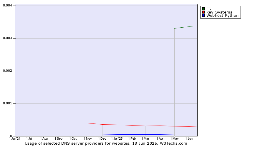 Historical trends in the usage of F5 vs. Key-Systems vs. Webhost Python