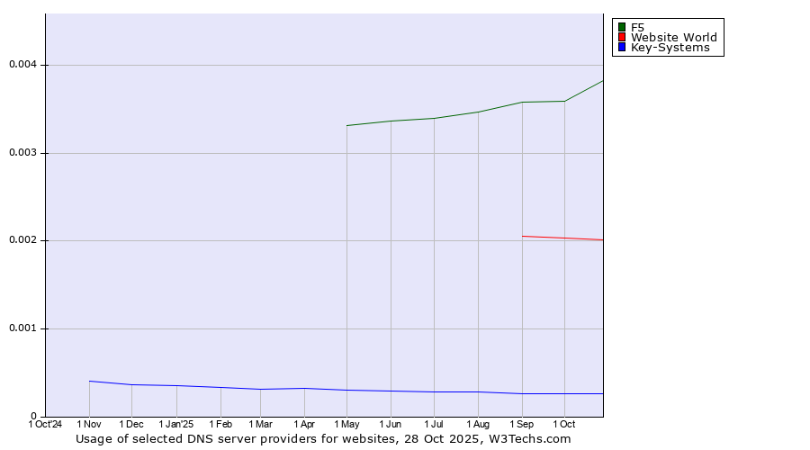 Historical trends in the usage of F5 vs. Website World vs. Key-Systems