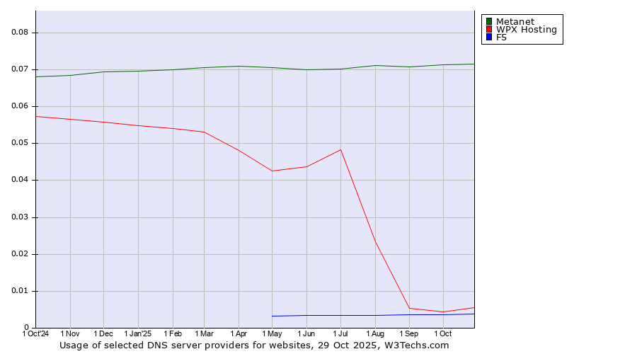 Historical trends in the usage of Metanet vs. WPX Hosting vs. F5