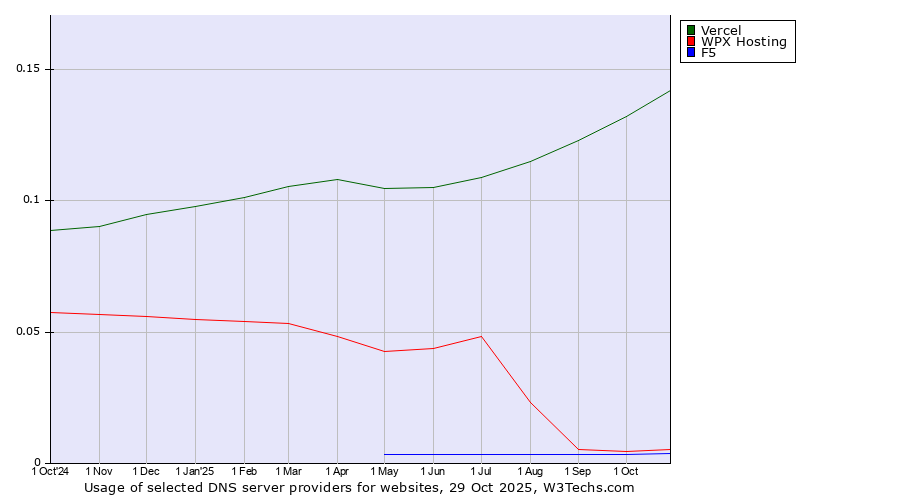 Historical trends in the usage of Vercel vs. WPX Hosting vs. F5