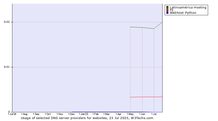Historical trends in the usage of Latinoamérica Hosting vs. F5 vs. Webhost Python