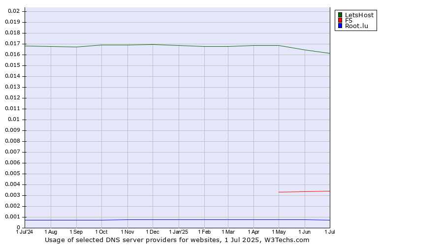 Historical trends in the usage of LetsHost vs. F5 vs. Root.lu