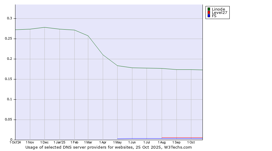 Historical trends in the usage of Linode vs. Level27 vs. F5