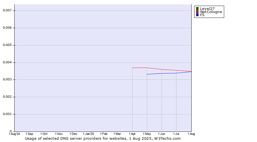 Historical trends in the usage of Level27 vs. NetCologne vs. F5