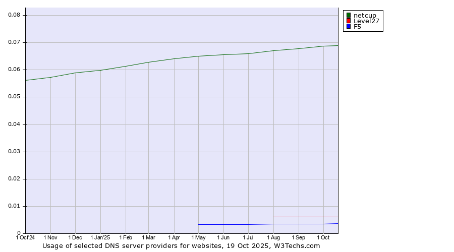 Historical trends in the usage of netcup vs. Level27 vs. F5