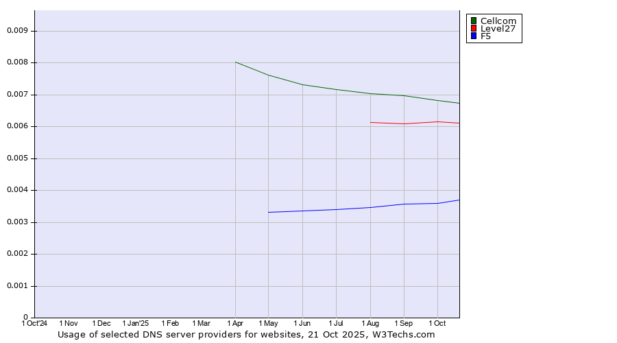 Historical trends in the usage of Cellcom vs. Level27 vs. F5