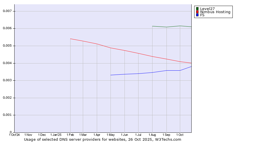 Historical trends in the usage of Level27 vs. Nimbus Hosting vs. F5