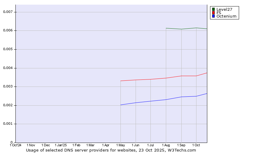 Historical trends in the usage of Level27 vs. F5 vs. Octenium