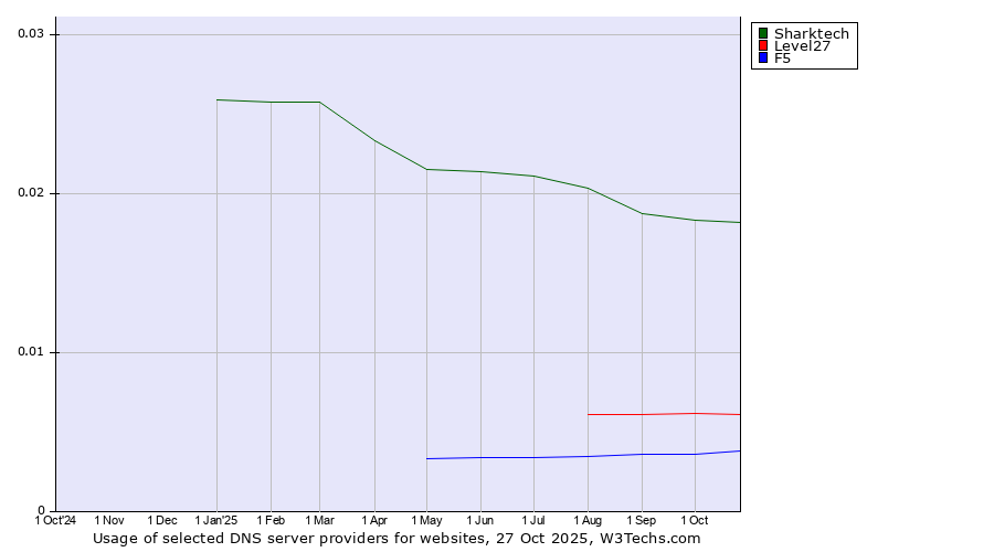 Historical trends in the usage of Sharktech vs. Level27 vs. F5