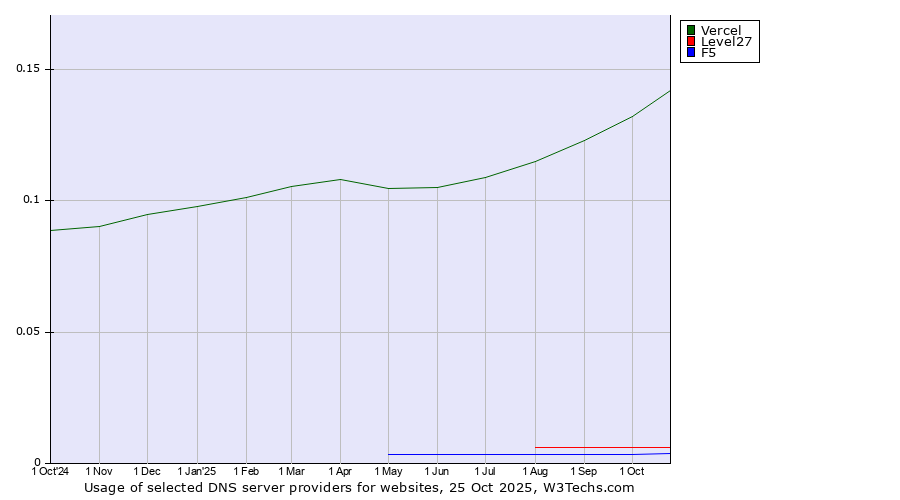 Historical trends in the usage of Vercel vs. Level27 vs. F5