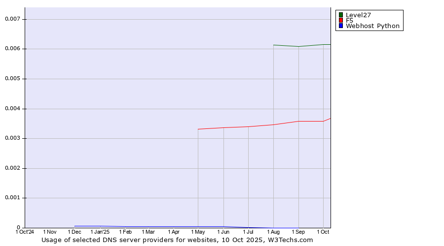 Historical trends in the usage of Level27 vs. F5 vs. Webhost Python