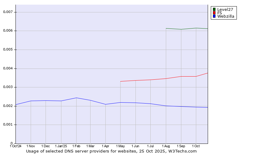 Historical trends in the usage of Level27 vs. F5 vs. Webzilla