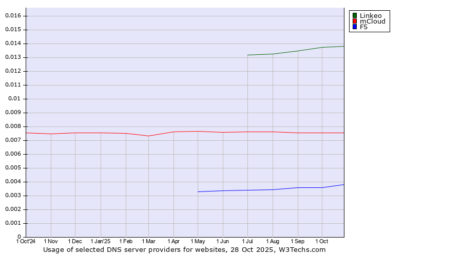 Historical trends in the usage of Linkeo vs. mCloud vs. F5