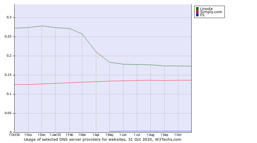 Historical trends in the usage of Linode vs. Simply.com vs. F5