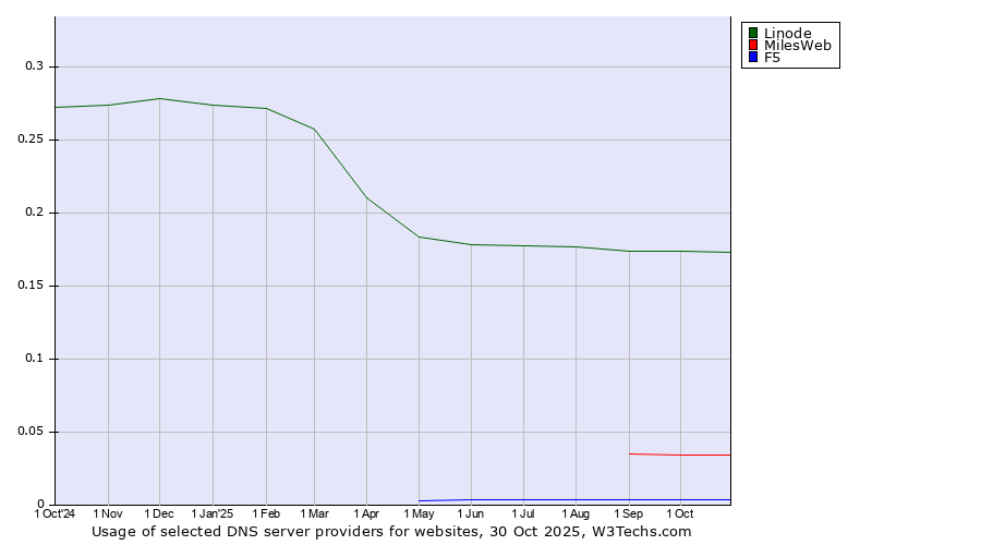 Historical trends in the usage of Linode vs. MilesWeb vs. F5