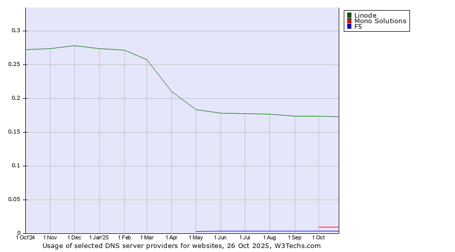 Historical trends in the usage of Linode vs. Mono Solutions vs. F5