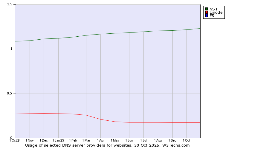 Historical trends in the usage of NS1 vs. Linode vs. F5
