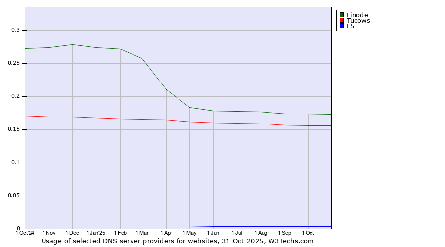 Historical trends in the usage of Linode vs. Tucows vs. F5