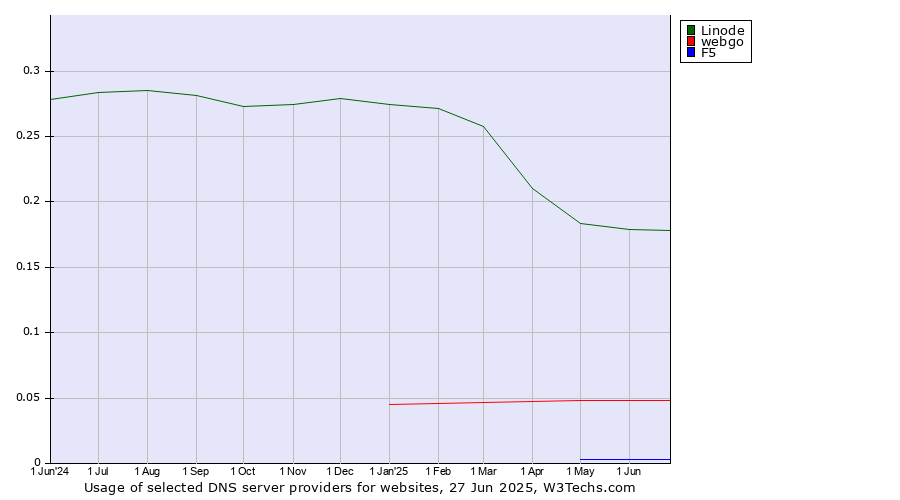 Historical trends in the usage of Linode vs. webgo vs. F5