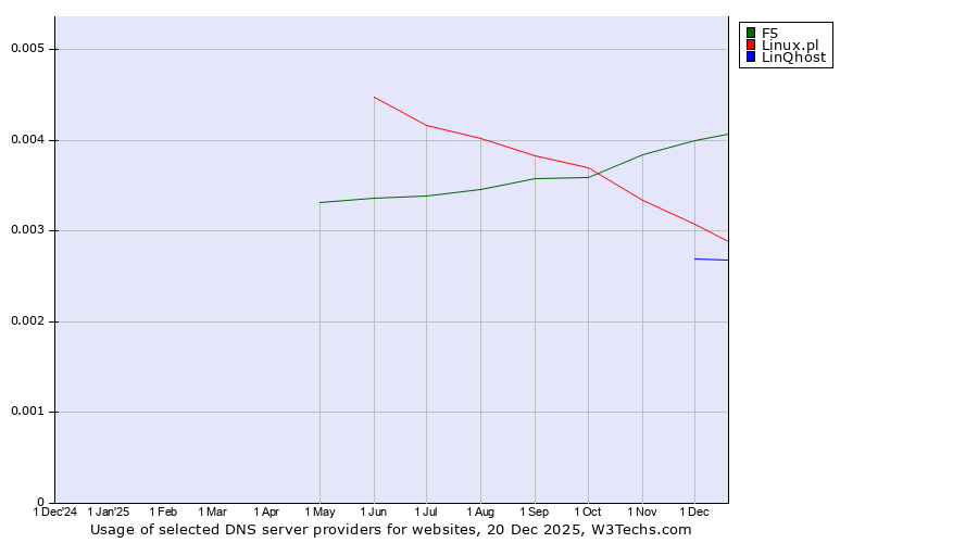 Historical trends in the usage of F5 vs. Linux.pl vs. LinQhost