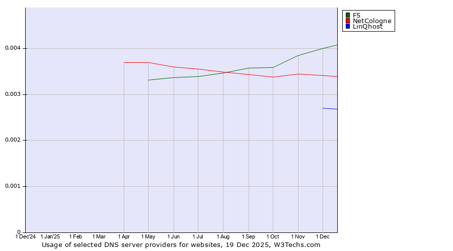 Historical trends in the usage of F5 vs. NetCologne vs. LinQhost