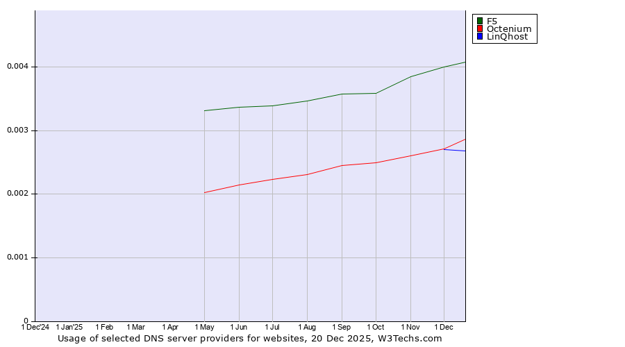 Historical trends in the usage of F5 vs. Octenium vs. LinQhost