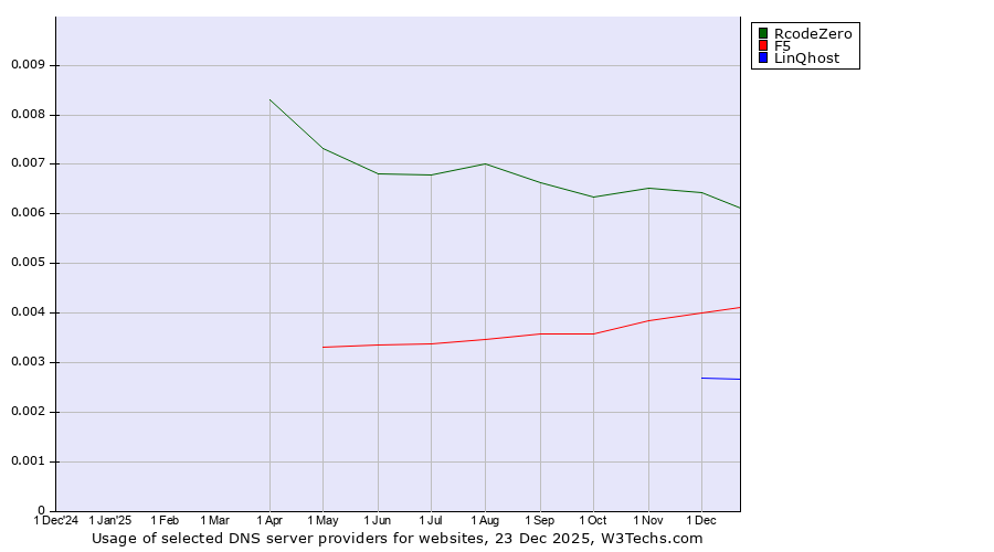 Historical trends in the usage of RcodeZero vs. F5 vs. LinQhost