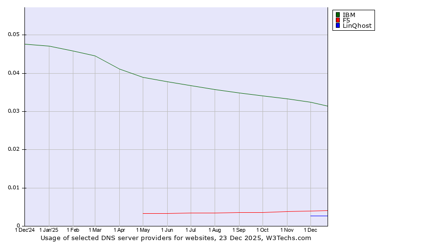 Historical trends in the usage of IBM vs. F5 vs. LinQhost