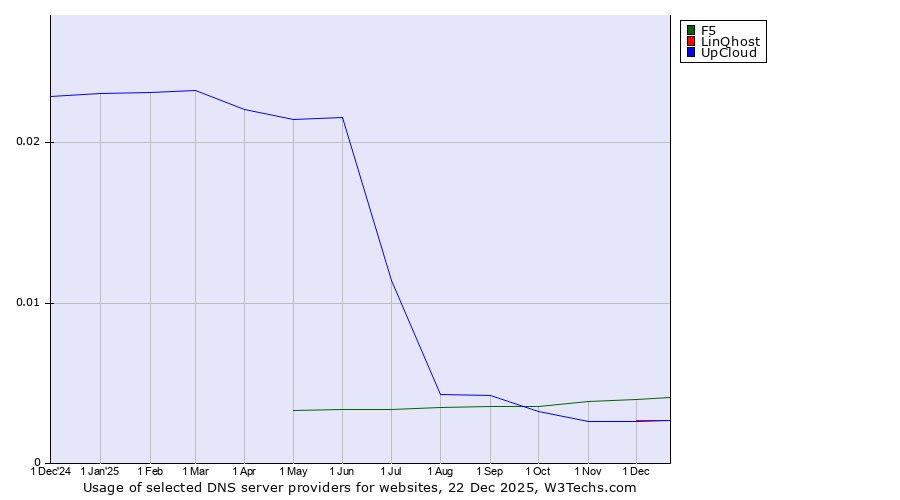 Historical trends in the usage of F5 vs. LinQhost vs. UpCloud