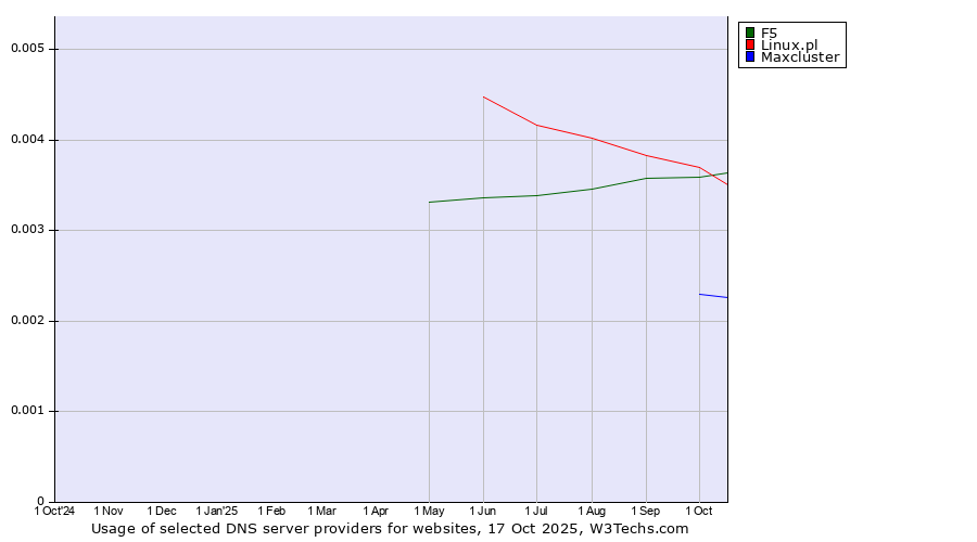 Historical trends in the usage of Linux.pl vs. F5 vs. Maxcluster