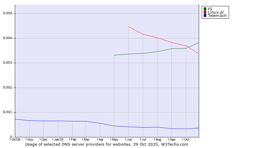 Historical trends in the usage of F5 vs. Linux.pl vs. Telemach