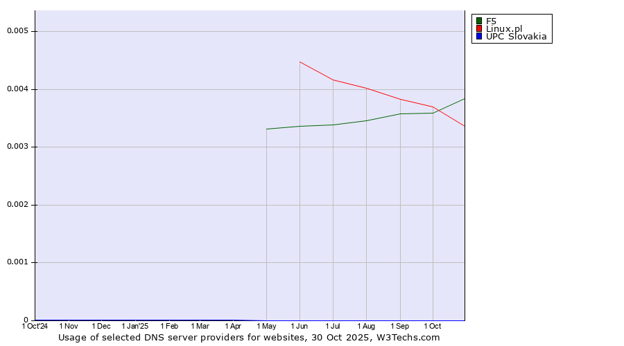 Historical trends in the usage of F5 vs. Linux.pl vs. UPC Slovakia