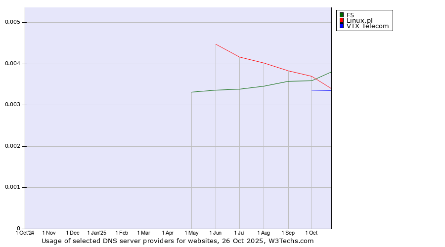 Historical trends in the usage of F5 vs. Linux.pl vs. VTX Telecom