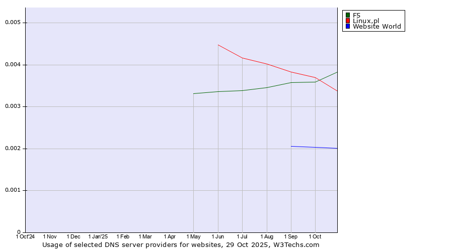 Historical trends in the usage of F5 vs. Linux.pl vs. Website World
