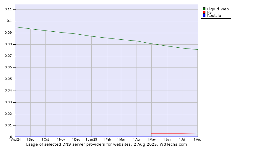 Historical trends in the usage of Liquid Web vs. F5 vs. Root.lu
