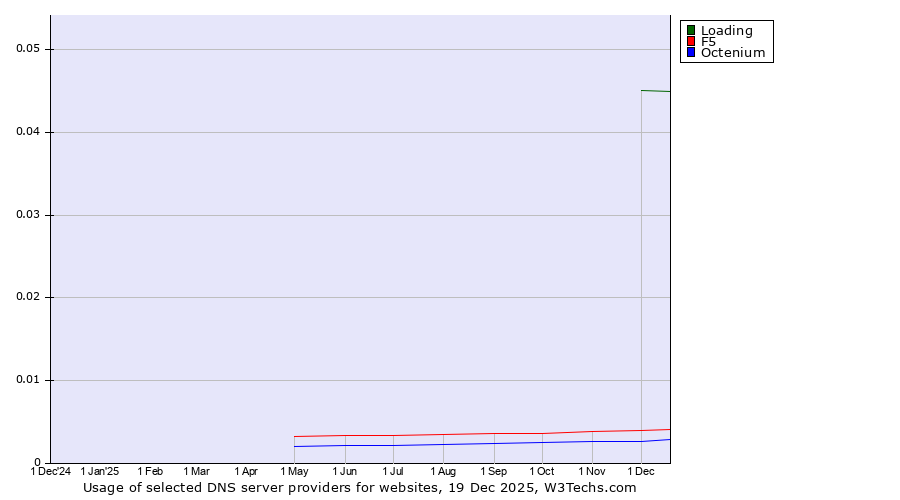 Historical trends in the usage of Loading vs. F5 vs. Octenium