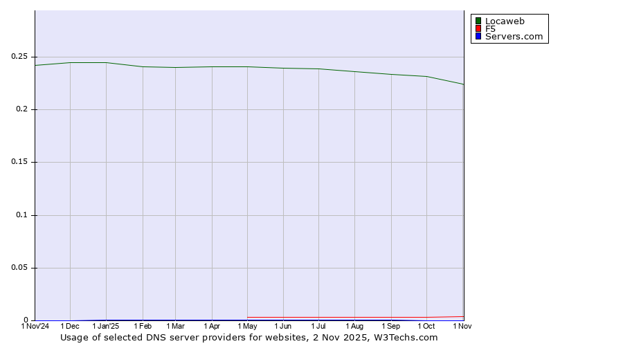 Historical trends in the usage of Locaweb vs. F5 vs. Servers.com