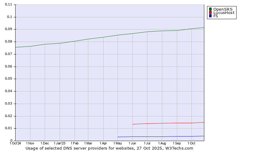 Historical trends in the usage of OpenSRS vs. LucusHost vs. F5