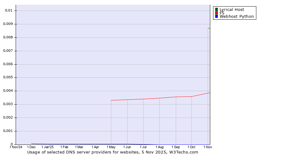 Historical trends in the usage of Lyrical Host vs. F5 vs. Webhost Python