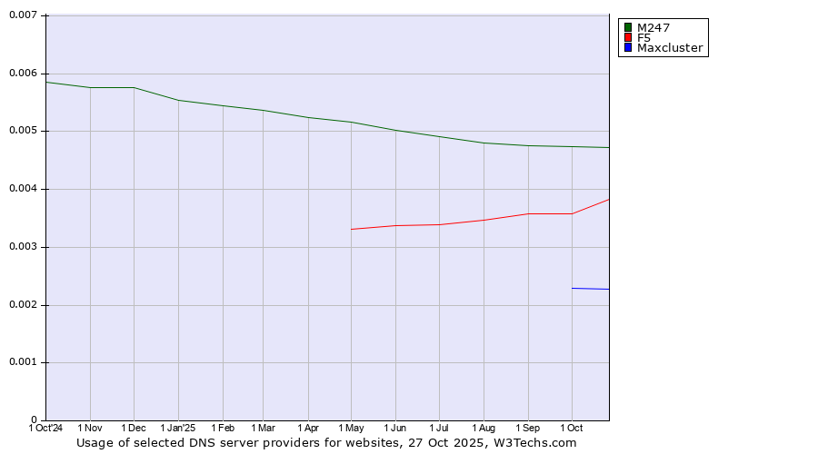 Historical trends in the usage of M247 vs. F5 vs. Maxcluster