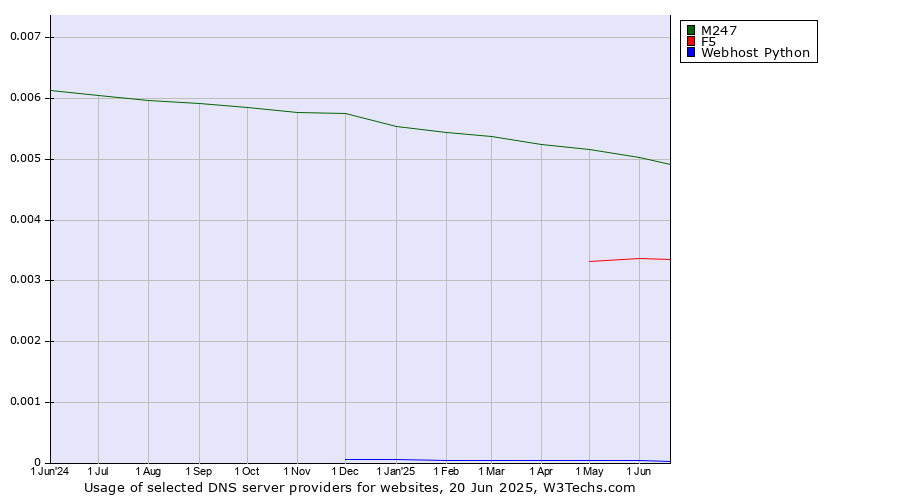 Historical trends in the usage of M247 vs. F5 vs. Webhost Python