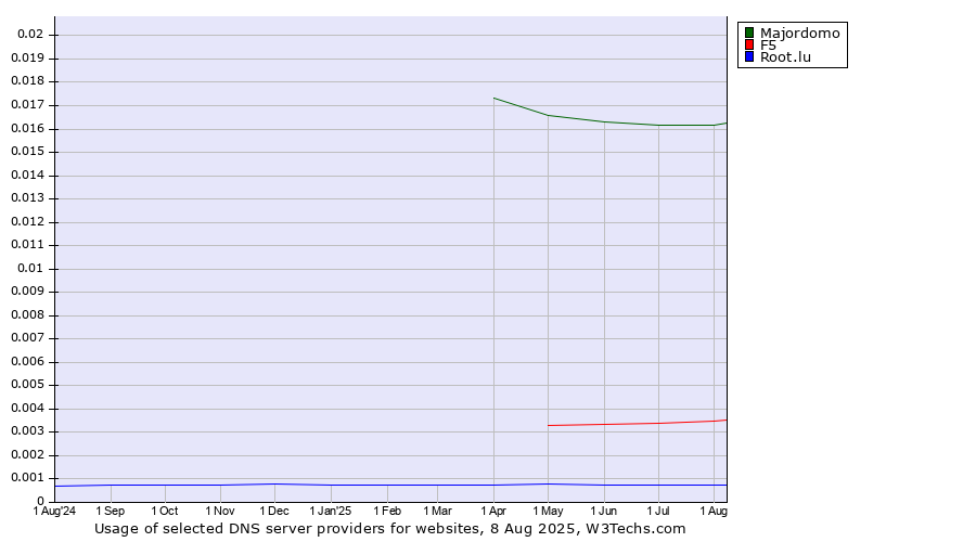 Historical trends in the usage of Majordomo vs. F5 vs. Root.lu