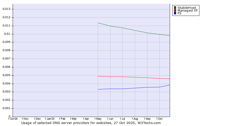 Historical trends in the usage of StableHost vs. Managed IP vs. F5
