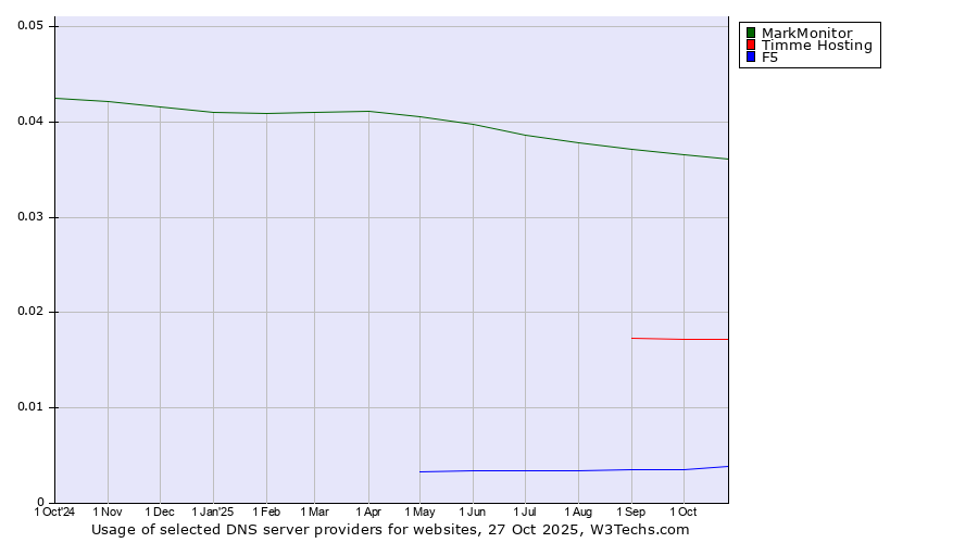 Historical trends in the usage of MarkMonitor vs. Timme Hosting vs. F5