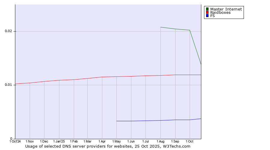 Historical trends in the usage of Master Internet vs. Raidboxes vs. F5