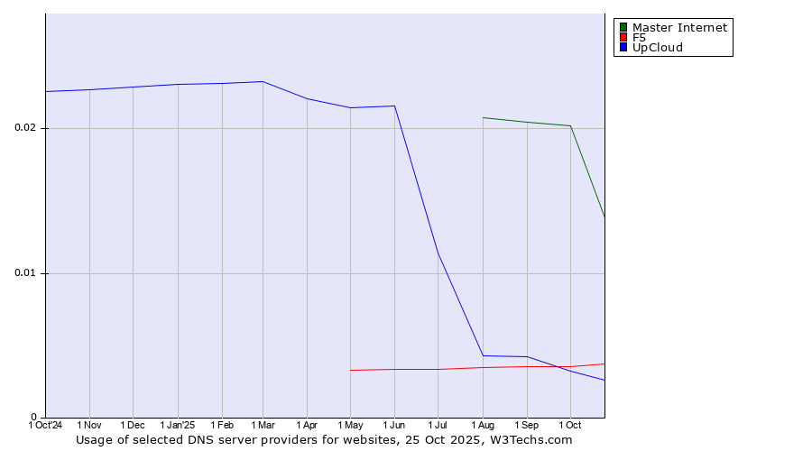 Historical trends in the usage of Master Internet vs. F5 vs. UpCloud