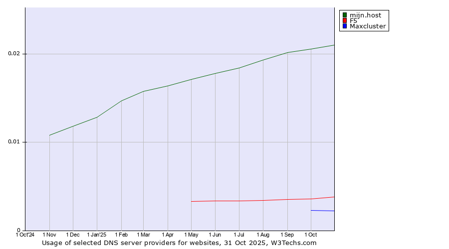 Historical trends in the usage of mijn.host vs. F5 vs. Maxcluster