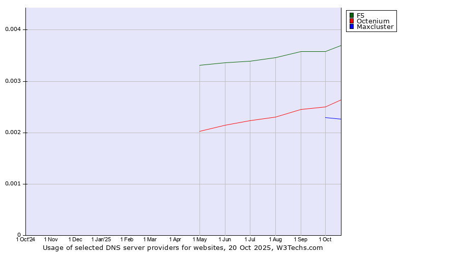 Historical trends in the usage of F5 vs. Octenium vs. Maxcluster