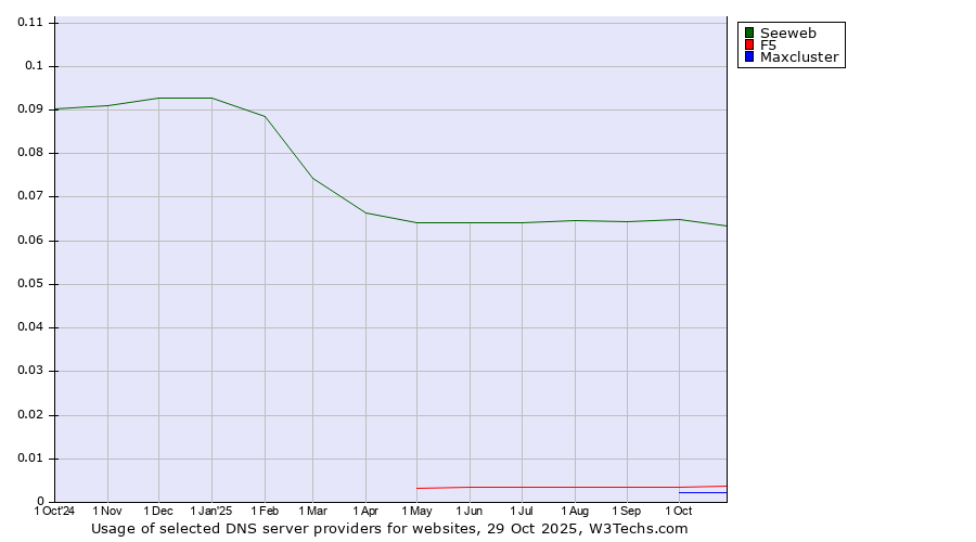 Historical trends in the usage of Seeweb vs. F5 vs. Maxcluster