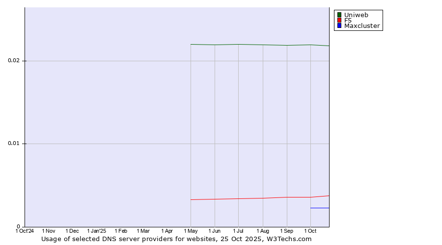 Historical trends in the usage of Uniweb vs. F5 vs. Maxcluster